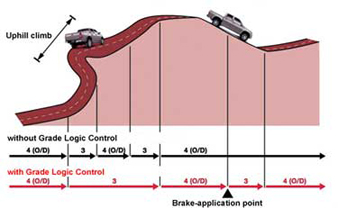 Isuzu Dmax 3000 cc grade logic control at Thailand's largest 4WD dealer importer exporter